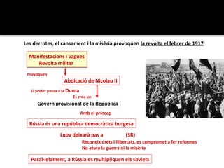 Les derrotes, el cansament i la misèria provoquen la revolta el febrer de 1917

  Manifestacions i vagues
     Revolta militar
 Provoquen
                    Abdicació de Nicolau II
   El poder passa a la Duma
                         Es crea un
      Govern provisional de la República
                             Amb el príncep Luov

  Rússia és una república democràtica burgesa

                  Luov deixarà pas a Kerenski (SR)
                              Reconeix drets i llibertats, es compromet a fer reformes
                              No atura la guerra ni la misèria

   Paral·lelament, a Rússia es multipliquen els soviets
 