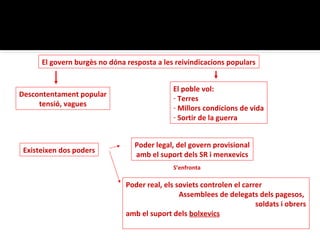 El govern burgès no dóna resposta a les reivindicacions populars


                                             El poble vol:
Descontentament popular                      - Terres
     tensió, vagues                          - Millors condicions de vida
                                             - Sortir de la guerra


                                 Poder legal, del govern provisional
 Existeixen dos poders
                                 amb el suport dels SR i menxevics
                                              S’enfronta

                               Poder real, els soviets controlen el carrer
                                                Assemblees de delegats dels pagesos,
                                                                        soldats i obrers
                               amb el suport dels bolxevics
 