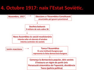 Novembre, 1917                Eleccions a l’Assemblea Constituent
                                  anunciades pel govern provisional


                       Desfeta bolxevic
                   9 milions de vots sobre 36


      Nova Assemblea és social-revolcionària
          intenta refer els decrets d’octubre
             intenta controlar els soviets


Lenin reacciona                      Tanca l’Assemblea
                                 És una institució burgesa que
                            representa la falsa democràcia burgesa


                       Comença la democràcia popular, dels soviets
                             S’instaura un règim de partit únic
                      Persecució sistemàtica de l’oposició, dissidència
                                   Txeca (policia política)
 