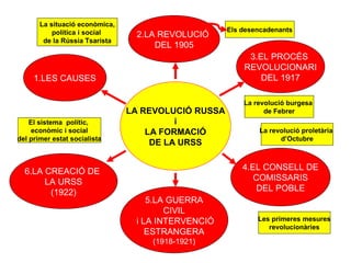 La situació econòmica,
           política i social                         Els desencadenants
                                 2.LA REVOLUCIÓ
        de la Rússia Tsarista
                                     DEL 1905
                                                          3.EL PROCÉS
                                                         REVOLUCIONARI
     1.LES CAUSES                                            DEL 1917

                                                         La revolució burgesa
                                LA REVOLUCIÓ RUSSA             de Febrer
    El sistema polític,                   i
     econòmic i social              LA FORMACIÓ              La revolució proletària
del primer estat socialista                                        d’Octubre
                                     DE LA URSS


  6.LA CREACIÓ DE                                        4.EL CONSELL DE
       LA URSS                                              COMISSARIS
        (1922)                                               DEL POBLE
                                    5.LA GUERRA
                                        CIVIL
                                 i LA INTERVENCIÓ            Les primeres mesures
                                                                revolucionàries
                                    ESTRANGERA
                                    (1918-1921)
 