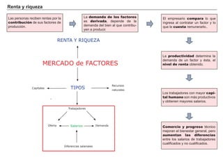 Renta y riqueza

Las personas reciben rentas por la                   La demanda de los factores                       El empresario compara lo que
contribución de sus factores de                      es derivada, depende de la                       ingresa al contratar un factor y lo
producción.                                          demanda del bien al que contribu-                que le cuesta remunerarlo..
                                                     yen a producir.

                                                                                         FACTORES         RETRIBUCIÓN
                                    RENTA Y RIQUEZA
                                                                                           Tierra              Renta

                                                                                          Trabajo     La productividad determina la
                                                                                                             Salario
                                                                                                      demanda de un factor y ésta, el
                      MERCADO de FACTORES                                                  Capital    nivel de renta obtenido.
                                                                                                             Interés

                                                                                         Empresario          Beneficio


                                                                         Recursos
               Capitales                  TIPOS                          naturales
                                                                                                      Los trabajadores con mayor capi-
                                                                                                      tal humano son más productivos
                                                                                                      y obtienen mayores salarios.

                                         Trabajadores




                           Oferta         Salarios             Demanda
                                                                                                      Comercio y progreso técnico
                                                                                                      mejoran el bienestar general, pero
                                                                                                      aumentan las diferencias
                                                                                                      entre los salarios de trabajadores
                                                                                                      cualificados y no cualificados.
                                      Diferencias salariales
 