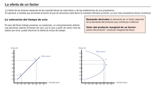 La oferta de un factor
La oferta de los factores depende de las características de cada factor y de las preferencias de sus propietarios.
En general, a medida que aumentar el precio al que se remunera cada factor la cantidad ofertada aumenta, ya que más propietarios tienen incentivos


La valoración del tiempo de ocio                                                          Demanda derivada: la demanda de un factor depende
                                                                                          de la demanda del producto que contribuye a fabricar.
El caso del factor trabajo presenta, en ocasiones, un comportamiento distinto.
Las personas valoran el tiempo de ocio, por lo que a partir de cierto nivel de
                                                                                                      FACTORES            RETRIBUCIÓN
                                                                                          Valor del producto marginal de un factor:
salario por hora, puede disminuir la oferta de horas de trabajo.                          precio del producto * producto marginal del factor.
                                                                                                           Tierra                         Renta

                                                                                                          Trabajo                        Salario

                                                                                                          Capital                        Interés
      Precio (€)                                                             Precio (€)

                                                                                                      Empresario
                                                                                                     Oferta factor                      Beneficio
       80                                                                     80

                                                 Oferta factor
       70                                                                    70
                                       B                                                                            B
       60                                                                    60

       50                                                                    50
                                                                                                                     A

       40                                                                    40

       30                                                                    30
                   A
       20                                                                    20


       10                                                                    10

                                                           Cantidad factor                                                        Cantidad factor
              10   20   30   40   50   60   70     80                                10    20   30   40   50   60       70   80
 