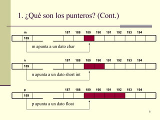 1. ¿Qué son los punteros? (Cont.) m apunta a un dato char n apunta a un dato short int p apunta a un dato float 189 194 193 192 191 190 189 188 187 m 189 194 193 192 191 190 189 188 187 n 189 194 193 192 191 190 189 188 187 p 