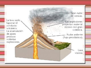 Todo este material recibe el nombre de magma, y este va acompañado de materiales sólidos y gaseosos. 