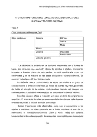 Intervención psicopedagógica en los trastornos del desarrollo




    6. OTROS TRASTORNOS DEL LENGUAJE ORAL (DISFEMIA, AFONÍA,
                        DISFONÍA Y MUTISMO ELECTIVO)


Tabla 4
_________________________________________________________________
Otros trastornos del Lenguaje Oral

Otros trastornos             Disfemia                         Clónica
                                                              Tónica
                                                              Mixta
                             Afonía
                             Disfonía                         Orgánicas
                                                              Funcionales
                             Mutismo Electivo


        La tartamudez o disfemia es un trastorno relacionado con la fluidez del
habla. Los síntomas son repetición rápida de sonidos o sílabas, provocando
bloqueos al intentar pronunciar una palabra. No está considerada como una
enfermedad y en la mayoría de los casos desaparece espontáneamente. Se
conocen varios tipos: clónica, tónica o mixta.
       La disfemia clónica ocurre cuando se repite una sílaba o un grupo de
sílabas durante la emisión de la frase. La tónica es cuando hay interrupción total
del habla al principio de la emisión, produciéndose después del bloqueo una
salida repentina. La disfemia mixta engloba los síntomas de la clónica y tónica.
       En estos casos es eficaz la relajación y el crear un clima de comprensión y
seguridad. El acercamiento a las personas con disfemias siempre debe hacerse
evitando las prisas, la falta de atención y el castigo.
       Existen tratamientos más elaborados, como son el acostumbrar a los
sujetos a mantener un ritmo constante en el habla mediante el uso de un
metrónomo; el contracondicionamiento (Azrin y Nunn, 1986) que consiste
fundamentalmente en la producción de respuestas incompatibles con la conducta


                                          218
 