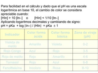 Para facilidad en el cálculo y dado que el pH es una escala
logarítmica en base 10, el cambio de color se considera
apreciable cuando:
[HIn] > 10 [In–] o      [HIn] < 1/10 [In–]
Aplicando logaritmos decimales y cambiando de signo:
pH = pKa + log [In–] / [HIn] = pKa ± 1

                 Color forma      Color forma     Zona de viraje
  Indicador
                     ácida           básica            (pH)
  Violeta de
                   Amarillo        Violeta              0-2
    metilo
 Rojo Congo        Azul            Rojo                 3-5
Rojo de metilo     Rojo            Amarillo             4-6
   Tornasol        Rojo            Azul                 6-8
 Fenolftaleína     Incoloro        Rosa                 8-10
 