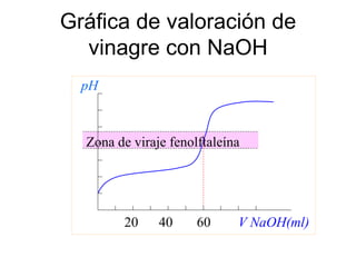 Gráfica de valoración de
  vinagre con NaOH
  pH
 12
 10
 8 Zona de viraje fenolftaleína
 6
 4
 2

          20    40     60     V NaOH(ml)
 