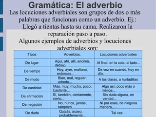 Gramática: El adverbio
Las locuciones adverbiales son grupos de dos o más
palabras que funcionan como un adverbio. Ej.:
Llegó a tientas hasta su cama. Realizaron la
reparación paso a paso.
Algunos ejemplos de adverbios y locuciones
adverbiales son:
Tipos
De lugar
De tiempo
De modo
De cantidad
De afirmación
De negación
De duda
Adverbios.
Aquí, ahí, allí, encima,
debajo
Hoy, ayer, mañana,
entonces...
Bien, mal, regular,
adrede...
Más, muy, mucho, poco,
bastante...
Sí, también, ciertamente,
cierto...
No, nunca, jamás,
tampoco
Quizás, acaso,
probablemente...
Locuciones adverbiales
Al final, en la cola, al lado...
De vez en cuando, hoy en
día,
Al instante...
A las claras, a hurtadillas
Algo así, poco más o
menos...
Sin duda alguna, en
verdad...
Ni por esas, de ninguna
manera...
Tal vez...
 