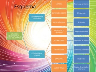 Poemas y canciones
EXPRESIÓN ESCRITA
El reportaje
EXPRESIÓN ORAL
El debate
JUEGO CON EL
LENGUAJE
Juegos lingüísticos
VOCABULARIO
Definición de verbos
ORTOGRAFÍA
Esquema
LECTURA
Comillas y paréntesis
GRAMÁTICA
El adverbio
VUELVO ATRÁS
Repaso de unidades
anteriores
COMPRENSIÓN Y
EXPRESIÓN
SITUACIÓN
COMUNICATIVA: LA
RANA Y EL CARACOL
ESTUDIO DE LA
LENGUA