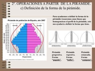 2º. OPERACIONES A PARTIR DE LA PIRÁMIDE.
c) Definición de la forma de la pirámide.
Para ayudarnos a definir la forma de la
pirámide trazaremos unas líneas que
homogeneicen el perfil de la pirámide, este
nos ayudará a definir la forma que tiene.
Pirámide
progresiva.
Forma
“pagoda”.
Pirámide
regresiva.
Forma
“bulbo”.
Pirámide
estancada.
Forma
“campana”.
 