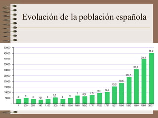 Evolución de la población española
 