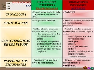 MIGRACIONES INTERIORES: DIFERENCIAS ENTRE las
TRADICIONALES y las ACTUALES
MIGRACIONES
INTERIORES
TRADICIONALES
MIGRACIONES
INTERIORES
ACTUALES
CRONOLOGÍA
- Entre el último tercio del siglo
XIX y la crisis económica de
1975.
- Desde 1975.
MOTIVACIONES
- Principalmente laborales. - Variadas: laborales, residenciales
, de retorno al lugar de
procedencia.
CARACTERÍSTICAS
DE LOS FLUJOS
- Unidireccionales entre áreas
emigratorias e inmigratorias:
• Los emigrantes proceden
mayoritariamente del
campo.
• Se dirigen a las grandes
ciudades industrializadas o
de servicios, localizadas casi
siempre en otras provincias
o regiones.
- Pluridireccionales, con mayor
diversidad de las áreas de origen y
destino:
• Los emigrantes proceden
mayoritariamente de
municipios
urbanos.
• Se dirigen a ciudades
medias y
pequeñas, casi siempre de su
propia provincia o
comunidad autónoma.
PERFIL DE LOS
EMIGRANTES
- Persona joven, con bajo
nivel de cualificación.
- Diverso: jóvenes, mayores,
no cualificados y
cualificados.
 