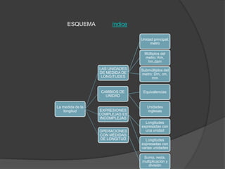 La medida de la
longitud
LAS UNIDADES
DE MEDIDA DE
LONGITUDES
Unidad principal:
metro
Múltiplos del
metro: Km,
hm,dam
Submúltiplos del
metro: Dm, cm,
mm
CAMBIOS DE
UNIDAD
Equivalencias
Unidades
inglesasEXPRESIONES
COMPLEJAS ES
INCOMPLEJAS
Longitudes
expresadas con
una unidad
Longitudes
expresadas con
varias unidades
OPERACIONES
CON MEDIDAS
DE LONGITUD
Suma, resta,
multiplicación y
división
ESQUEMA índice
 