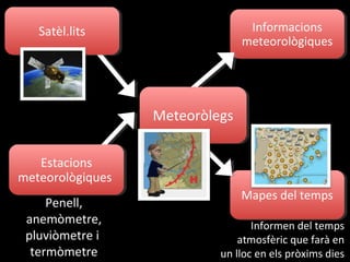 Penell,
anemòmetre,
pluviòmetre i
termòmetre
Informacions
meteorològiques
Estacions
meteorològiques
Mapes del temps
Satèl.lits
Meteoròlegs
Informen del temps
atmosfèric que farà en
un lloc en els pròxims dies
 