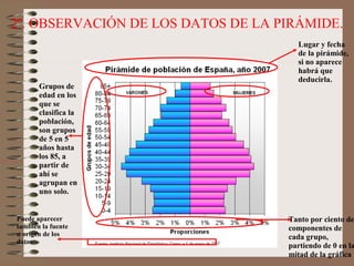 2º. OBSERVACIÓN DE LOS DATOS DE LA PIRÁMIDE.
Lugar y fecha
de la pirámide,
si no aparece
habrá que
deducirla.
Tanto por ciento de
componentes de
cada grupo,
partiendo de 0 en la
mitad de la gráfica
Grupos de
edad en los
que se
clasifica la
población,
son grupos
de 5 en 5
años hasta
los 85, a
partir de
ahí se
agrupan en
uno solo.
Puede aparecer
también la fuente
u origen de los
datos.
 