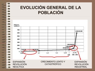 EVOLUCIÓN GENERAL DE LA
POBLACIÓN
EXPANSIÓN
REVOLUCIÓN
NEOLÍTICA
EXPANSIÓN
REVOLUCIÓN
INDUSTRIAL
CRECIMIENTO LENTO Y
CATASTRÓFICO
 