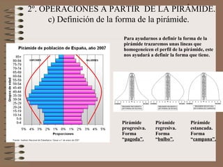 2º. OPERACIONES A PARTIR DE LA PIRÁMIDE.
c) Definición de la forma de la pirámide.
Para ayudarnos a definir la forma de la
pirámide trazaremos unas líneas que
homogeneicen el perfil de la pirámide, este
nos ayudará a definir la forma que tiene.
Pirámide
progresiva.
Forma
“pagoda”.
Pirámide
regresiva.
Forma
“bulbo”.
Pirámide
estancada.
Forma
“campana”.
 