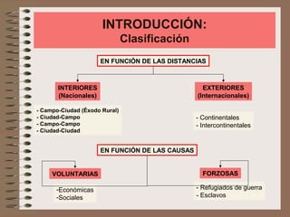 INTRODUCCIÓN:
Clasificación
EN FUNCIÓN DE LAS DISTANCIAS
INTERIORES
(Nacionales)
EXTERIORES
(Internacionales)
- Campo-Ciudad (Éxodo Rural)
- Ciudad-Campo
- Campo-Campo
- Ciudad-Ciudad
- Continentales
- Intercontinentales
EN FUNCIÓN DE LAS CAUSAS
VOLUNTARIAS FORZOSAS
- Refugiados de guerra
- Esclavos
-Económicas
-Sociales
 