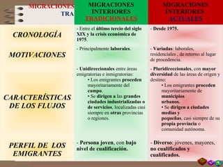MIGRACIONES INTERIORES: DIFERENCIAS ENTRE las
TRADICIONALES y las ACTUALES
MIGRACIONES
INTERIORES
TRADICIONALES
MIGRACIONES
INTERIORES
ACTUALES
CRONOLOGÍA
- Entre el último tercio del siglo
XIX y la crisis económica de
1975.
- Desde 1975.
MOTIVACIONES
- Principalmente laborales. - Variadas: laborales,
residenciales , de retorno al lugar
de procedencia.
CARACTERÍSTICAS
DE LOS FLUJOS
- Unidireccionales entre áreas
emigratorias e inmigratorias:
• Los emigrantes proceden
mayoritariamente del
campo.
• Se dirigen a las grandes
ciudades industrializadas o
de servicios, localizadas casi
siempre en otras provincias
o regiones.
- Pluridireccionales, con mayor
diversidad de las áreas de origen y
destino:
• Los emigrantes proceden
mayoritariamente de
municipios
urbanos.
• Se dirigen a ciudades
medias y
pequeñas, casi siempre de su
propia provincia o
comunidad autónoma.
PERFIL DE LOS
EMIGRANTES
- Persona joven, con bajo
nivel de cualificación.
- Diverso: jóvenes, mayores,
no cualificados y
cualificados.
 