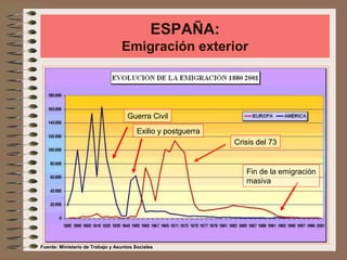 ESPAÑA:
Emigración exterior
Guerra Civil
Exilio y postguerra
Crisis del 73
Fin de la emigración
masiva
Fuente: Ministerio de Trabajo y Asuntos Sociales
 