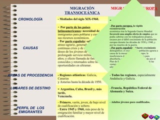 MIGRACIÓN
TRANSOCEÁNICA
MIGRACIÓN a EUROPA
CRONOLOGÍA - Mediados del siglo XIX-1960. - 1950-1973.
CAUSAS
- Por parte de los países
latinoamericanos: necesidad de
inmigrantes para poblarse y explotar
sus recursos económicos.
- Por parte española: salida frente al
atraso agrario, generador de
continuas crisis y de desempleo;
deseo de los jóvenes de evitar un
prolongado servicio militar de tres
años; y efecto llamada de familiares,
conocidos y retornados sobre las
oportunidades en ultramar.
- Por parte europea, la rápida
reconstrucción
económica tras la Segunda Guerra Mundial
favoreció una amplia oferta de empleo que no
podía cubrirse con los trabajadores propios,
escasos por el débil crecimiento de la población
europea durante las décadas de 1930 y 1940, y
por las muertes de la guerra.
- Por parte española: el fuerte crecimiento
demográfico; el excedente de población agraria a
causa de la mecanización del campo; la
insuficiencia de la industrialización para
absorberla; el aumento del paro causado por el
Plan de Estabilización; la desaparición de las
ventajas anteriores para la emigración
ultramarina, y los elevados salarios europeos.
AREAS DE PROCEDENCIA - Regiones atlánticas: Galicia,
Canarias
y Asturias hasta la década de 1950.
- Todas las regiones, especialmente
Andalucía y Galicia.
LUGARES DE DESTINO - Argentina, Cuba, Brasil y, más
tarde,
Venezuela.
- Francia, República Federal de
Alemania y Suiza.
PERFIL DE LOS
EMIGRANTES
- Primero, varón, joven, de bajo nivel
de cualificación y soltero.
- Entre 1945 y 1960, más peso de la
emigración familiar y mayor nivel de
cualificación.
- Adultos jóvenes poco cualificados.
 