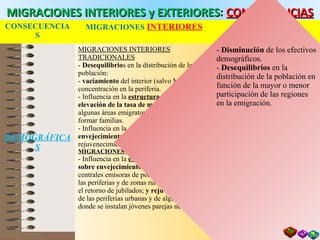 MIGRACIONES INTERIORES y EXTERIORESMIGRACIONES INTERIORES y EXTERIORES: CONSECUENCIASCONSECUENCIAS
CONSECUENCIA
S
MIGRACIONES INTERIORES MIGRACIONES
EXTERIORES
DEMOGRÁFICA
S
MIGRACIONES INTERIORES
TRADICIONALES
- Desequilibrios en la distribución de la
población:
- vaciamiento del interior (salvo Madrid) y
concentración en la periferia.
- Influencia en la estructura por sexo:
elevación de la tasa de masculinidad en
algunas áreas emigratorias y dificultades para
formar familias.
- Influencia en la estructura por edad:
envejecimiento en las áreas emigratorias y
rejuvenecimiento en las inmigratorias.
MIGRACIONES INTERIORES ACTUALES
- Influencia en la estructura por edad:
sobre envejecimiento en las áreas urbanas
centrales emisoras de población joven hacia
las periferias y de zonas rurales afectadas por
el retorno de jubilados; y rejuvenecimiento
de las periferias urbanas y de algunos pueblos
donde se instalan jóvenes parejas neorrurales.
- Disminución de los efectivos
demográficos.
- Desequilibrios en la
distribución de la población en
función de la mayor o menor
participación de las regiones
en la emigración.
 