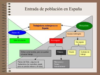 Entrada de población en España
 