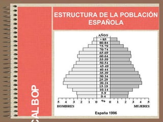 POBLA
ESTRUCTURA DE LA POBLACIÓN
ESPAÑOLA
España 1996
 