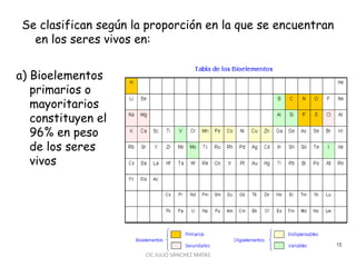 Se clasifican según la proporción en la que se encuentran
en los seres vivos en:
a) Bioelementos
primarios o
mayoritarios
constituyen el
96% en peso
de los seres
vivos
CIC JULIO SÁNCHEZ MATAS
 