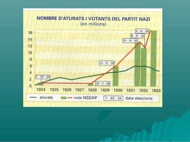 Resultado de imagen de Relació de número de votants nazis amb atur