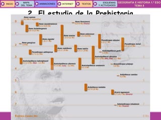 GEOGRAFÍA E HISTORIA 1.º ESO
TEMA 8
INICIOINICIO
MAPA
DEL TEMA
MAPA
DEL TEMA
ANIMACIONESANIMACIONES INTERNETINTERNET TEXTOSTEXTOSTEXTOS
ESQUEMAS
Y ACTIVIDADES
ESQUEMAS
Y ACTIVIDADES
2. El estudio de la Prehistoria
 