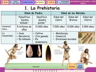 GEOGRAFÍA E HISTORIA 1.º ESO
TEMA 8
INICIOINICIO
MAPA
DEL TEMA
MAPA
DEL TEMA
ANIMACIONESANIMACIONES INTERNETINTERNET TEXTOSTEXTOSTEXTOS
ESQUEMAS
Y ACTIVIDADES
ESQUEMAS
Y ACTIVIDADES
1. La Prehistoria
Edad de Piedra Edad de los Metales
Paleolítico
“piedra
tallada”
Neolítico
“piedra
pulida”
Edad del
Cobre
Edad del
Bronce
Edad del
Hierro
Comenzó
hace…
5 millones de
años
11.000 años 7.000 años 5.000 años 3.000 años
La
humanidad…
• Caza
• Recolecta
• Es nómada
• Cultiva
• Cría ganado
• Es
sedentaria
• Metalurgia
• Comercio
• Divisiones sociales
 