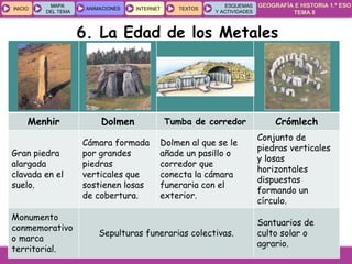 GEOGRAFÍA E HISTORIA 1.º ESO
TEMA 8
INICIOINICIO
MAPA
DEL TEMA
MAPA
DEL TEMA
ANIMACIONESANIMACIONES INTERNETINTERNET TEXTOSTEXTOSTEXTOS
ESQUEMAS
Y ACTIVIDADES
ESQUEMAS
Y ACTIVIDADES
Menhir Dolmen Tumba de corredor Crómlech
Gran piedra
alargada
clavada en el
suelo.
Cámara formada
por grandes
piedras
verticales que
sostienen losas
de cobertura.
Dolmen al que se le
añade un pasillo o
corredor que
conecta la cámara
funeraria con el
exterior.
Conjunto de
piedras verticales
y losas
horizontales
dispuestas
formando un
círculo.
Monumento
conmemorativo
o marca
territorial.
Sepulturas funerarias colectivas.
Santuarios de
culto solar o
agrario.
6. La Edad de los Metales
 