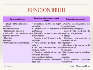 Daniel Onorato Bravo
FUNCIÓN RRHH
2º Bach
Derechos básicos
Derechos relacionados con el
trabajo
Deberes fundamentales
• Trabajo y libre elección de
profesión.
• Libre sindicación.
• Negociación colectiva.
• Adopción de medidas de
conflicto colectivo.
• Reunión.
• Huelga.
• Participación en la empresa.
• Ocupación efectiva del lugar
de trabajo.
• Promoción y formación
profesional.
• Aplicación de las normas de
salud laboral.
• Respeto a la intimidad y a la
dignidad.
• Percepción puntual del
salario.
• No ser discriminado por
ninguna razón.
• Ejercicio individual de las
acciones derivadas
del contrato de trabajo.
• Protección frente a ofensas de
todo tipo.
• Observar las obligaciones del
lugar de trabajo
con buena fe y diligencia.
• Cumplir las medidas de
seguridad e higiene en
el trabajo.
• Obedecer las órdenes e
instrucciones del
empresario.
• Contribuir a la mejora de la
productividad de
la empresa.
• No competir con la actividad
de la
empresa.
• Todas aquellas pactadas
válidamente.
 