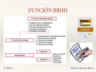 Daniel Onorato Bravo2º Bach
FUNCIÓN RRHH
 