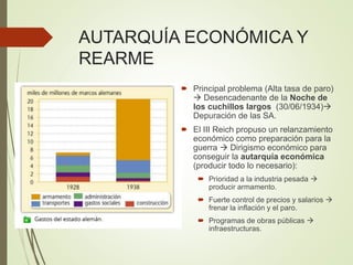 AUTARQUÍA ECONÓMICA Y
REARME
 Principal problema (Alta tasa de paro)
 Desencadenante de la Noche de
los cuchillos largos (30/06/1934)
Depuración de las SA.
 El III Reich propuso un relanzamiento
económico como preparación para la
guerra  Dirigismo económico para
conseguir la autarquía económica
(producir todo lo necesario):
 Prioridad a la industria pesada 
producir armamento.
 Fuerte control de precios y salarios 
frenar la inflación y el paro.
 Programas de obras públicas 
infraestructuras.
 