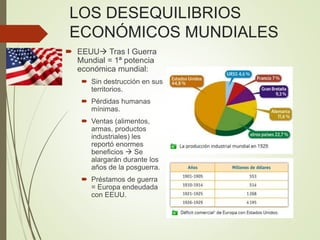 LOS DESEQUILIBRIOS
ECONÓMICOS MUNDIALES
 EEUU Tras I Guerra
Mundial = 1ª potencia
económica mundial:
 Sin destrucción en sus
territorios.
 Pérdidas humanas
mínimas.
 Ventas (alimentos,
armas, productos
industriales) les
reportó enormes
beneficios  Se
alargarán durante los
años de la posguerra.
 Préstamos de guerra
= Europa endeudada
con EEUU.
 