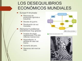 LOS DESEQUILIBRIOS
ECONÓMICOS MUNDIALES
 Europa Arruinada:
 Retroceso de
producción agrícola e
industrial.
 Deudas de guerra.
 Devaluación de sus
monedas.
 Alemania problemas
económicos muy graves:
 Incapaz de pagar
reparaciones (132.000
millones marcos oro)
 Hiperinflación 
pérdida de valor del
marco.
 Aumento del paro.
 Descenso del nivel de
vida.
 