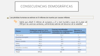 Habría que añadir 6 millones de europeos y 22 a nivel mundial a causa de la gripe de
1918 (por las carencias sanitarias y alimenticias) además del descenso de la natalidad
Las pérdidas humanas se estiman en 9 millones de muertos por causas militares
CONSECUENCIAS DEMOGRÁFICAS
 
