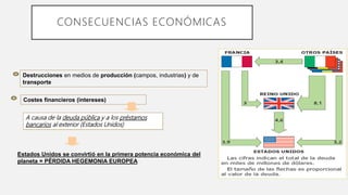 Destrucciones en medios de producción (campos, industrias) y de
transporte
Costes financieros (intereses)
A causa de la deuda pública y a los préstamos
bancarios al exterior (Estados Unidos)
Estados Unidos se convirtió en la primera potencia económica del
planeta = PÉRDIDA HEGEMONIA EUROPEA
CONSECUENCIAS ECONÓMICAS
 