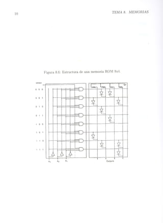 10
lnhibit
o o o
o o 1
o 1 o
o 1 1
1 o o
1 o 1
1 1 o
1 1 1
TEMA 8. MEMORIAS
Figura 8.6: Estructura de una memoria ROM 8x4.
Outputs
 