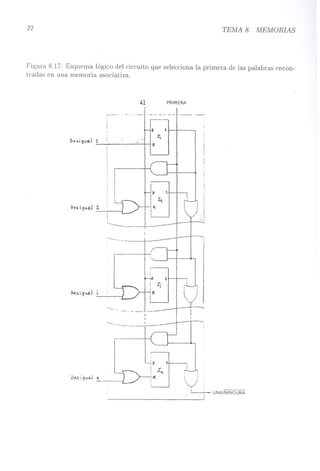 22 TEMA 8. MEMORIAS
Figura 8.17: Esquema lógico del circuito que selecciona la primera de las palabras encon-
tradas en una memoria asociativa.
Al
r---·· ".
PRIMERA
Po
---
---
T·
I
. D-e.5 ¡'3u~l Il.
---------~
,
J
l • UNA/NINGUNA
 