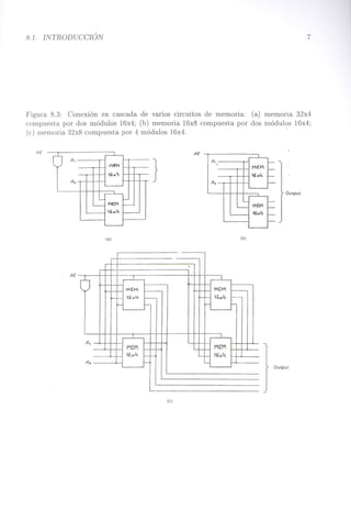 8.1. INTRODUCCIÓN
Figura 8.3: Conexión en cascada de varios circuitos de memoria: (a) memoria
compuesta por dos módulos 16x4; (b) memoria 16x8 compuesta por dos módulos
(e) memoria 32x8 compuesta por 4 módulos 16x4.
7
32x4
16x4;
AE
7
::~}
AE
A,
dj MEM
.
1(;",4
.
~ QutPUl
(a) (b)
. AE
I
I
I
Q
I
-,-
ME.M
-
-~bxl.
- --
{bxL¡
- - ,-
- MEM
M '-
f--
16xL¡
1-- '-
-16)1,,4 1-
-
(e)
Output
 
