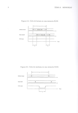 8 TEMA 8. MEMORIAS
Figura 8.4: Ciclo de lectura en una memoria RAM.
Address inputs
Data outputs
R/W input
I . te • I
I I
, 1
~--~ ---A-d-d-re-ss-va-li-d------~X- ------
x~ Datavalid ----{
I
I
I I
~
I
I
I I
~
Time
Figura 8.5: Ciclo de escritura en una memoria RAM.
Aódress input
/. re • 1
1 I
I I
~=========X~
-
Data input x
R/W input
~
L Time
 
