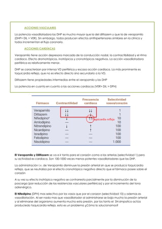 ACCIONES VASCULARES
La potencia vasodilatadora las DHP es mucho mayor que la del diltiazem y que la de verapamilo
(DHP> DIL > VER). Sin embargo, todos producen efectos antihipertensores similares en la clínica y
todos incrementan el flujo coronario.
ACCIONES CARDÍACAS
Verapamilo tiene acción depresora marcada de la conducción nodal, la contractibilidad y el ritmo
cardíaco. Efecto dromotrópicos, inotrópicos y cronotrópicos negativos. La acción vasodilatadora
periférica es relativamente menor.
DHP se caracterizan por intensa VD periférica y escasa acción cardíaca. La más prominente es
taquicardia refleja, que no es efecto directo sino secundario a la VD.
Diltiazem tiene propiedades intermedias entre el verapamilo y las DHP
La potencia en cuanta en cuanto a las acciones cardiacas (VER> DIL > DPH)
El Verapamilo y Dilitiazem se va a ir tanto para el corazón como a las arterias (selectividad 1) pero
su actividad es cardiaca. Son 100-1000 veces menos potentes vasodilatadores que las DHP.
La administración i.v. de Verapamilo disminuye la presión arterial sin que se produzca taquicardia
refleja, que se neutraliza por el efecto cronotrópico negativo directo que el fármaco posee sobre el
corazón
A su vez su efecto inotrópico negativo se contrarresta parcialmente por la disminución de la
poscarga (por reducción de las resistencias vasculares periféricas) y por el incremento del tono
adrenérgico.
El Nifedipino (DPH) mas selectivo por los vasos que por el corazon (selectividad 10) y ademas es
vasodilatación. Al ser nada mas que vasodilatador al administrarse se baja mucho la presión arterial
y al eliminarse del organismo aumenta mucho esta presión, por los tanto el SN simpatico actúa
produciedo taquicardia refleja, esto es un problema ¿Cómo lo solucionamos?
 