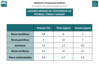 Tema	
  8.	
  Métodos	
  de	
  prospección	
  geo5sica	
  generales	
  
Geotecnia	
  y	
  Prospección	
  Geo5sica	
  
Potasio	
  (%)	
   Torio	
  (ppm)	
   Uranio	
  (ppm)	
  
Rocas	
  basálIcas	
   0,8	
   4	
   1	
  
Rocas	
  graníIcas	
   3	
   12	
   3	
  
Areniscas	
   1,1	
   1,7	
   0,5	
  
Rocas	
  arcillosas	
   2,7	
   12	
   3,7	
  
Rocas	
  carbonatadas	
   0,3	
   1,7	
   2,2	
  
VALORES	
  MEDIOS	
  DE	
  CONTENIDOS	
  EN	
  
POTASIO,	
  TORIO	
  Y	
  URANIO	
  
 
