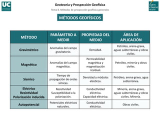 Tema	
  8.	
  Métodos	
  de	
  prospección	
  geo5sica	
  generales	
  
Geotecnia	
  y	
  Prospección	
  Geo5sica	
  
MÉTODO	
  
PARÁMETRO	
  A	
  
MEDIR	
  
PROPIEDAD	
  DEL	
  
MEDIO	
  
ÁREA	
  DE	
  
APLICACIÓN	
  
Gravimétrico	
  
Anomalías	
  del	
  campo	
  
gravitatorio.	
  
Densidad.	
  
Petróleo,	
  arena-­‐grava,	
  
aguas	
  subterráneas	
  y	
  obras	
  
civiles.	
  
MagnéIco	
  
Anomalías	
  del	
  campo	
  
magné=co.	
  
Permeabilidad	
  
magné=ca	
  y	
  
magne=zación	
  
residual.	
  
Petróleo,	
  minería	
  y	
  obras	
  
civiles.	
  
Sísmico	
  
Tiempo	
  de	
  
propagación	
  de	
  ondas	
  
símicas.	
  
Densidad	
  y	
  módulos	
  
elás=cos.	
  
Petróleo,	
  arena-­‐grava,	
  agua	
  
subterránea.	
  
Eléctrico	
  
ResisIvidad	
  
Polarización	
  inducida	
  
Resis=vidad	
  
Suscep=bilidad	
  a	
  la	
  
polarización.	
  
Conduc=vidad	
  
eléctrica.	
  
Capacidad	
  eléctrica.	
  
Minería,	
  arena-­‐grava,	
  
aguas	
  subterráneas	
  y	
  obras	
  
civiles.	
  Minería.	
  
Autopotencial	
  	
  
Potenciales	
  eléctricos	
  
naturales.	
  
Conduc=vidad	
  
eléctrica.	
  
Obras	
  civiles.	
  
MÉTODOS	
  GEOFÍSICOS	
  
 