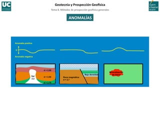 Tema	
  8.	
  Métodos	
  de	
  prospección	
  geo5sica	
  generales	
  
Geotecnia	
  y	
  Prospección	
  Geo5sica	
  
ANOMALÍAS	
  
Sal
2,2
d = 2,00
d = 2,50
d = 2,70
Roca magmática
d = 2,7
Baja densidad
Mineralización
de hierro
Anomalía positiva
Anomalía negativa
0
 