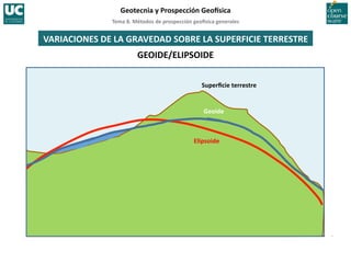 Tema	
  8.	
  Métodos	
  de	
  prospección	
  geo5sica	
  generales	
  
Geotecnia	
  y	
  Prospección	
  Geo5sica	
  
GEOIDE/ELIPSOIDE	
  
VARIACIONES	
  DE	
  LA	
  GRAVEDAD	
  SOBRE	
  LA	
  SUPERFICIE	
  TERRESTRE	
  
Elipsoide	
  
Geoide	
  
Superﬁcie	
  terrestre	
  
 