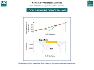 Tema	
  8.	
  Métodos	
  de	
  prospección	
  geo5sica	
  generales	
  
Geotecnia	
  y	
  Prospección	
  Geo5sica	
  
Ejemplo	
  de	
  modelo	
  magné=co	
  de	
  un	
  diapiros,	
  comportamiento	
  diamagné=co.	
  
LOCALIZACIÓN	
  DE	
  DOMOS	
  SALINOS	
  
Perﬁl	
  Geológico	
  
Perﬁl	
  Magné=co	
  
Intensidad	
  
v
er=cal	
  
en	
  
g
ammas	
  
Altura	
  
e
n	
  
m
.	
  
80	
  
60	
  
40	
  
20	
  
–1000	
  
–2000	
   Sal	
  
Superﬁcie	
  
A	
   A’	
  
 